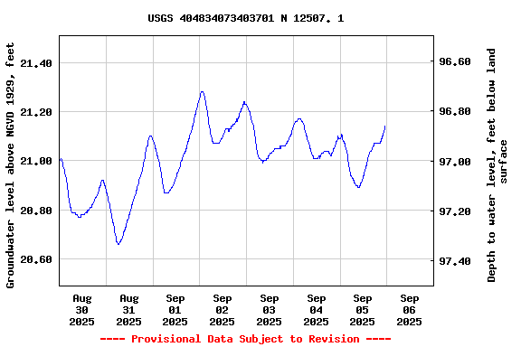 Graph of  Groundwater level above NGVD 1929, feet