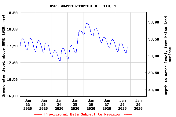 Graph of  Groundwater level above NGVD 1929, feet