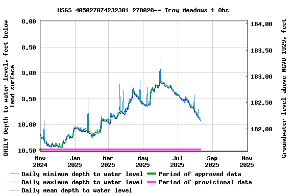 Graph of DAILY Depth to water level, feet below land surface