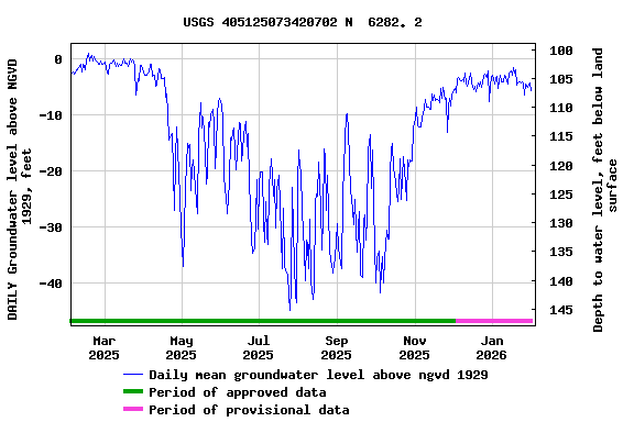 Graph of DAILY Groundwater level above NGVD 1929, feet