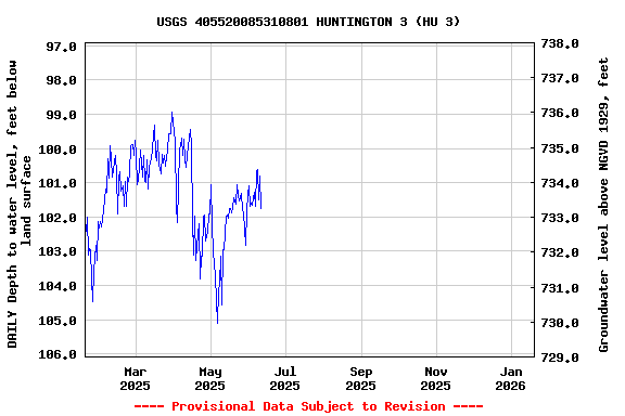 Graph of DAILY Depth to water level, feet below land surface