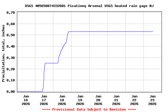 Graph of  Precipitation, total, inches
