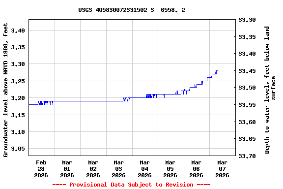 Graph of  Groundwater level above NAVD 1988, feet