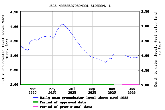 Graph of DAILY Groundwater level above NAVD 1988, feet