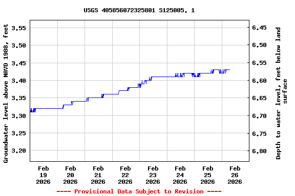 Graph of  Groundwater level above NAVD 1988, feet