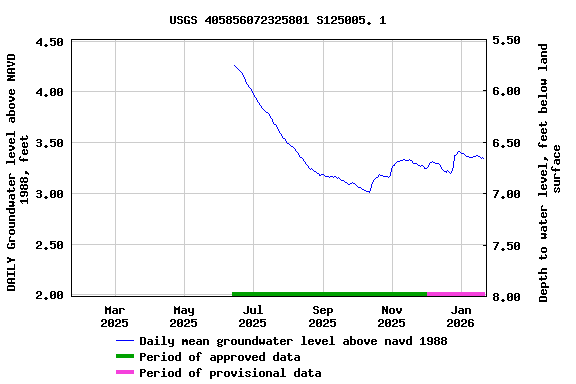Graph of DAILY Groundwater level above NAVD 1988, feet