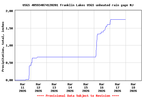 Graph of  Precipitation, total, inches