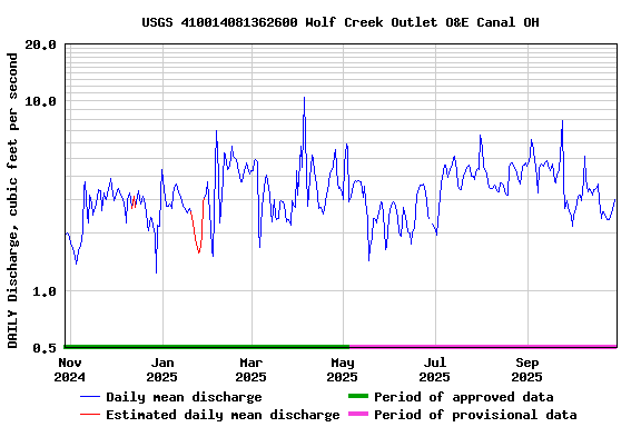 Graph of DAILY Discharge, cubic feet per second
