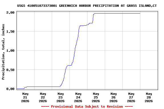 Graph of  Precipitation, total, inches