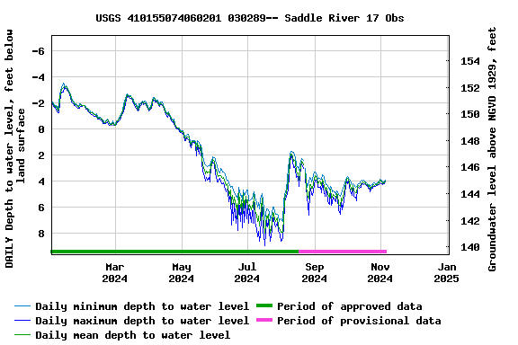 Graph of DAILY Depth to water level, feet below land surface