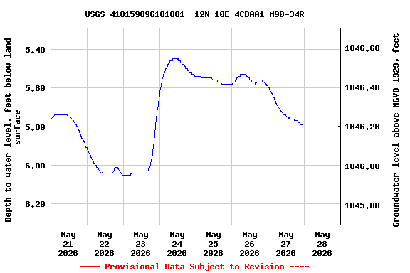 Graph of  Depth to water level, feet below land surface