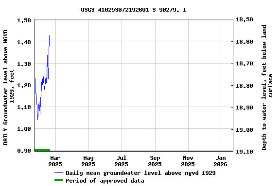 Graph of DAILY Groundwater level above NGVD 1929, feet