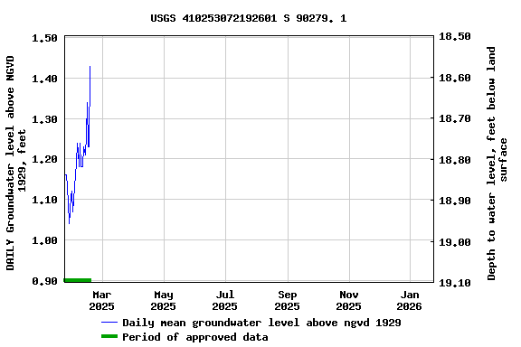 Graph of DAILY Groundwater level above NGVD 1929, feet
