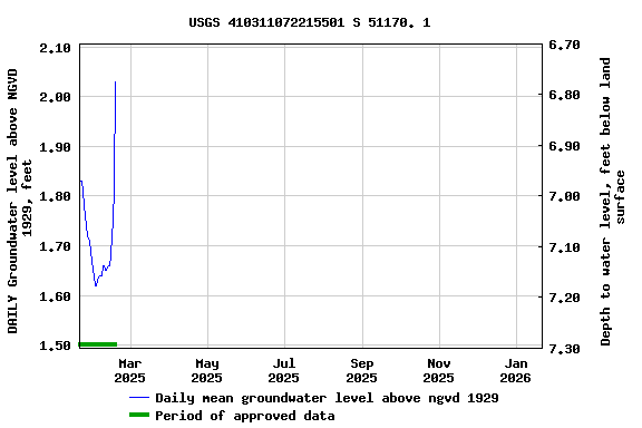 Graph of DAILY Groundwater level above NGVD 1929, feet