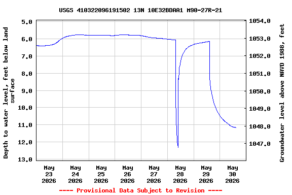 Graph of  Depth to water level, feet below land surface