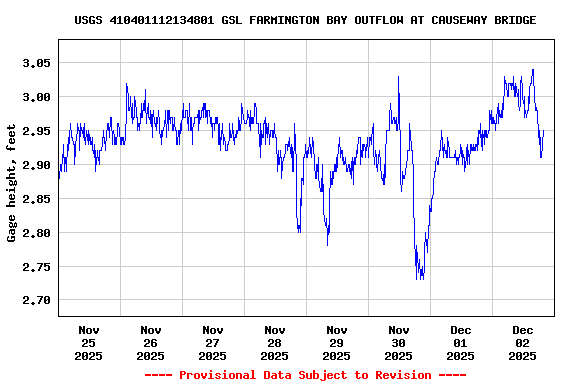 Graph of  Gage height, feet