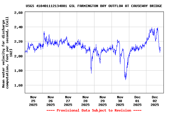 Graph of  Mean water velocity for discharge computation, feet per second, [Cell 1&2]