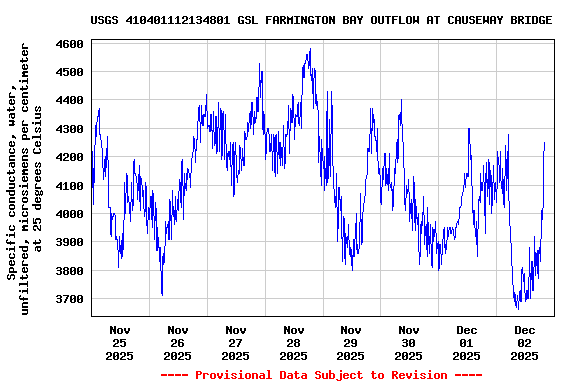 Graph of  Specific conductance, water, unfiltered, microsiemens per centimeter at 25 degrees Celsius