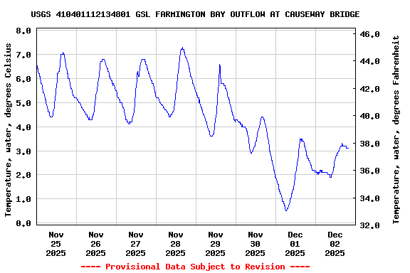 Graph of  Temperature, water, degrees Celsius