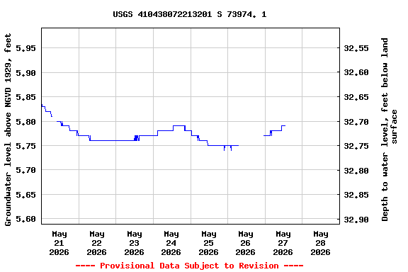 Graph of  Groundwater level above NGVD 1929, feet