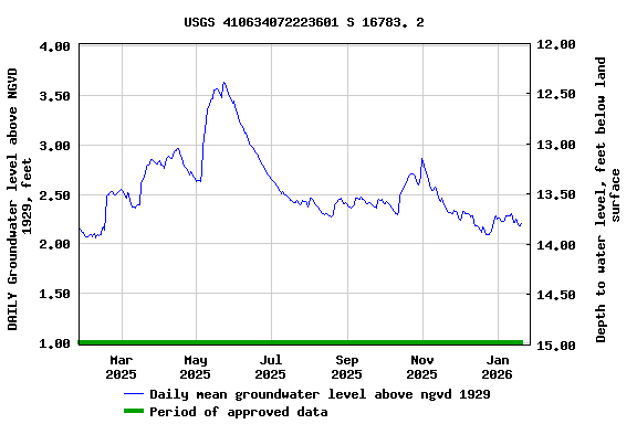 Graph of DAILY Groundwater level above NGVD 1929, feet