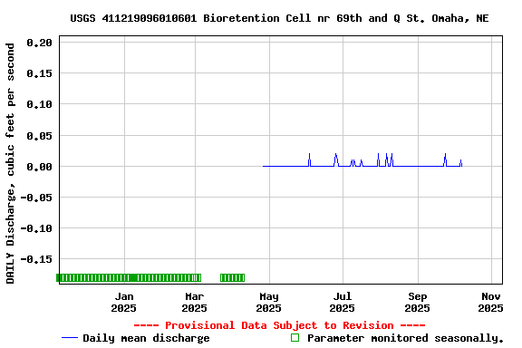 Graph of DAILY Discharge, cubic feet per second