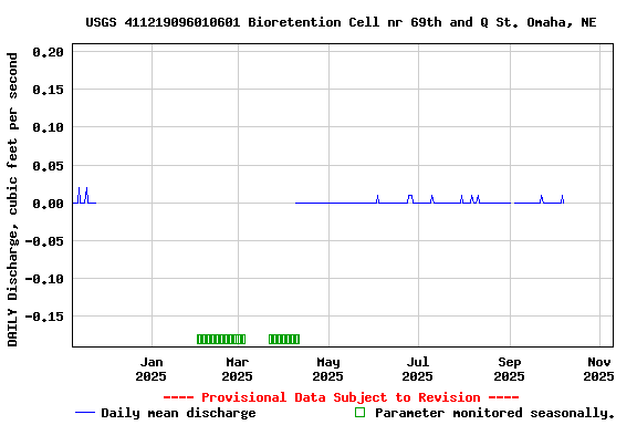 Graph of DAILY Discharge, cubic feet per second