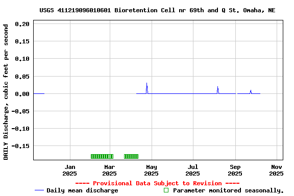 Graph of DAILY Discharge, cubic feet per second