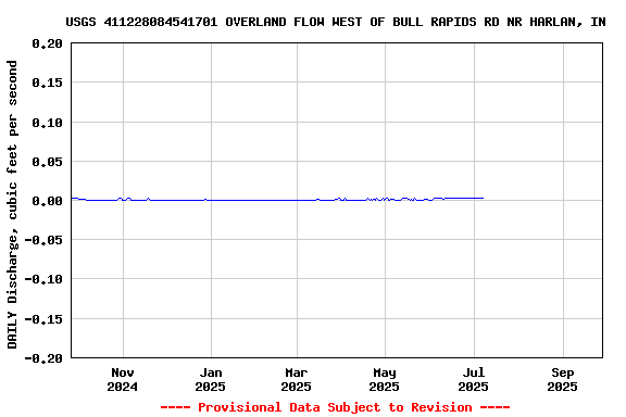 Graph of DAILY Discharge, cubic feet per second