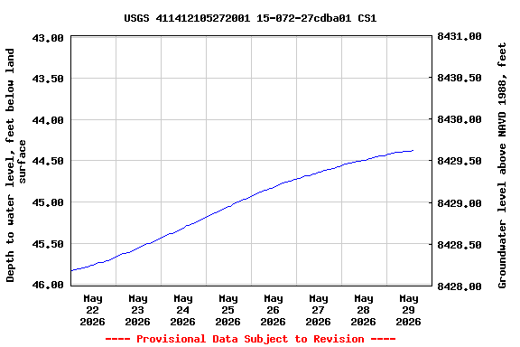 Graph of  Depth to water level, feet below land surface