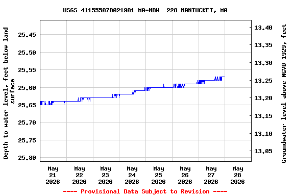 Graph of  Depth to water level, feet below land surface