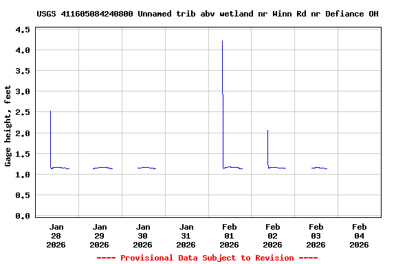 Graph of  Gage height, feet