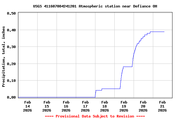Graph of  Precipitation, total, inches