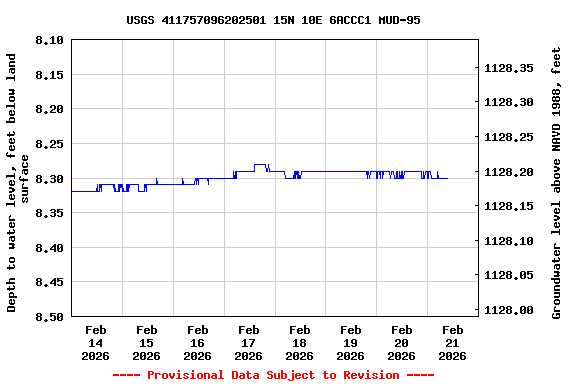 Graph of  Depth to water level, feet below land surface