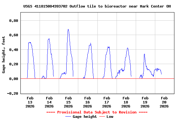 Graph of  Gage height, feet