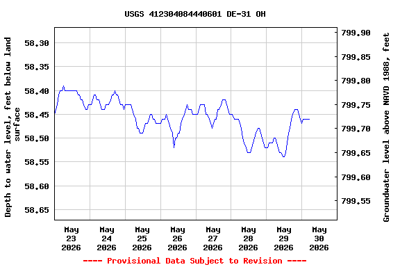 Graph of  Depth to water level, feet below land surface