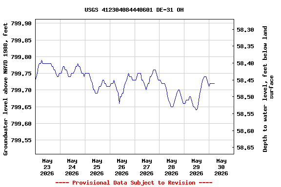 Graph of  Groundwater level above NAVD 1988, feet