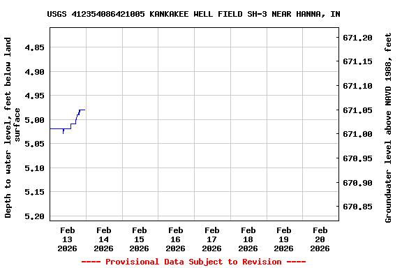 Graph of  Depth to water level, feet below land surface