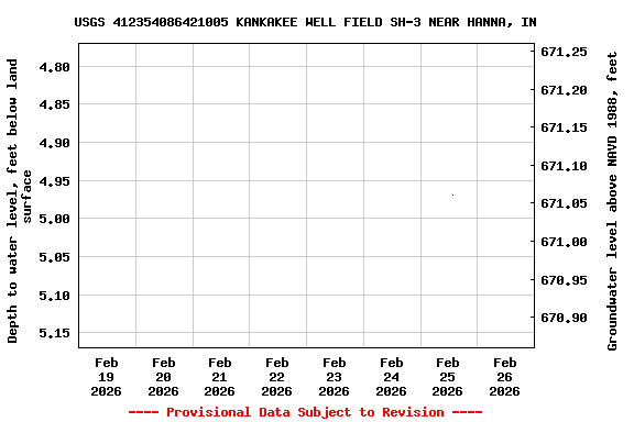 Graph of  Depth to water level, feet below land surface