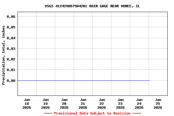 Graph of  Precipitation, total, inches