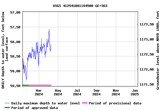 Graph of DAILY Depth to water level, feet below land surface