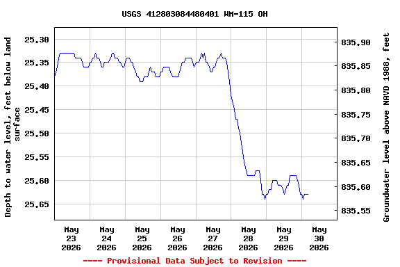 Graph of  Depth to water level, feet below land surface