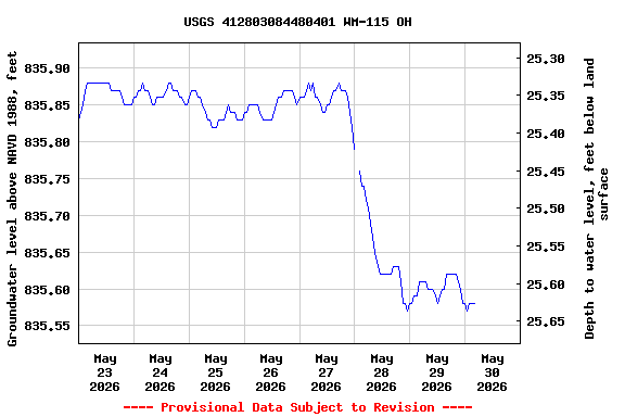 Graph of  Groundwater level above NAVD 1988, feet