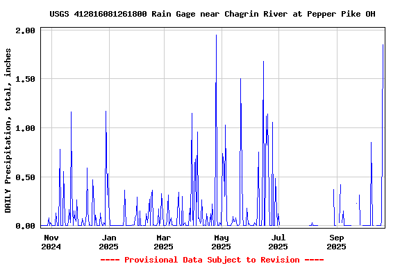 Graph of DAILY Precipitation, total, inches