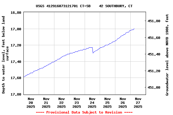 Graph of  Depth to water level, feet below land surface