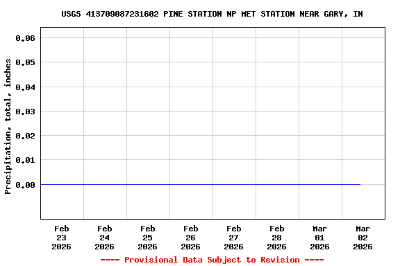 Graph of  Precipitation, total, inches