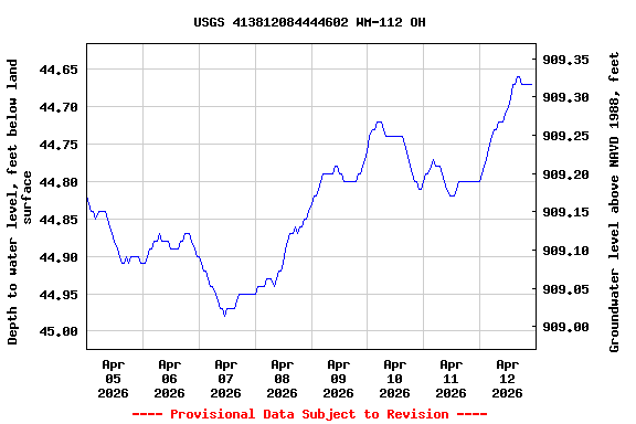 Graph of  Depth to water level, feet below land surface