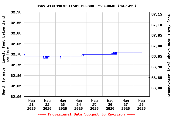 Graph of  Depth to water level, feet below land surface