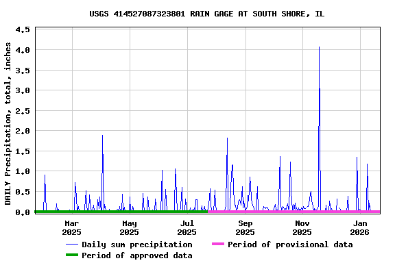 Graph of DAILY Precipitation, total, inches