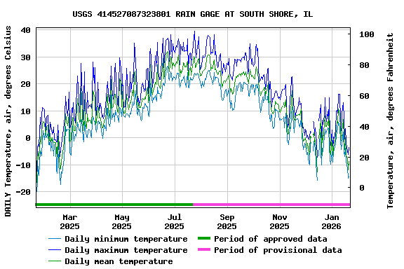 Graph of DAILY Temperature, air, degrees Celsius
